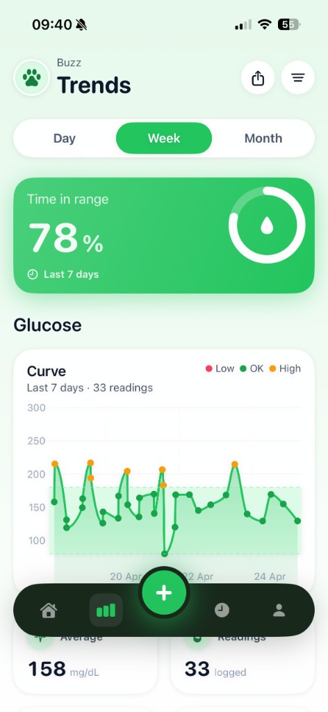 CarePaws Trends: time in range, glucose curve, and weekly stats